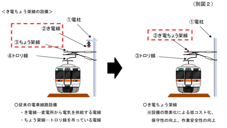 き電ちょう架線化工事の設備について
